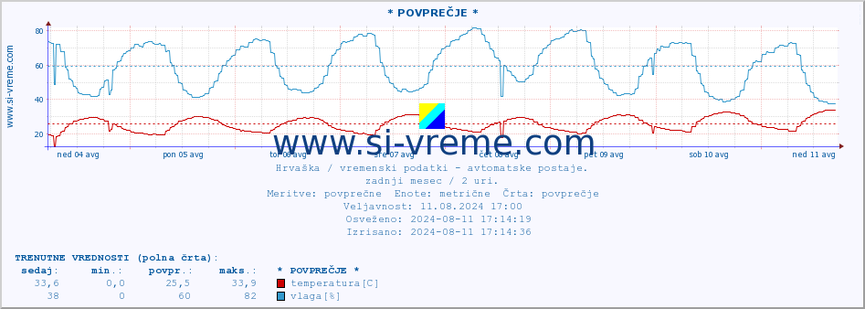 POVPREČJE :: * POVPREČJE * :: temperatura | vlaga | hitrost vetra | tlak :: zadnji mesec / 2 uri.