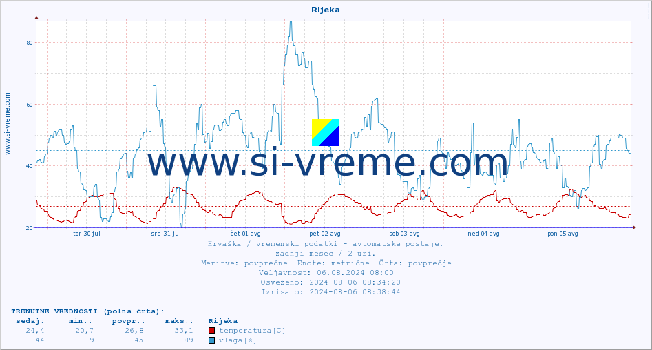 POVPREČJE :: Rijeka :: temperatura | vlaga | hitrost vetra | tlak :: zadnji mesec / 2 uri.