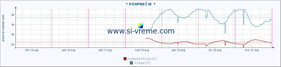 POVPREČJE :: * POVPREČJE * :: temperatura | vlaga | hitrost vetra | tlak :: zadnji teden / 30 minut.