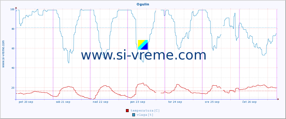 POVPREČJE :: Ogulin :: temperatura | vlaga | hitrost vetra | tlak :: zadnji teden / 30 minut.