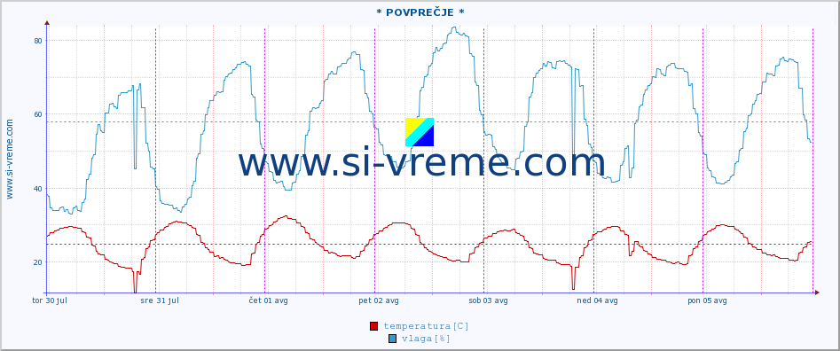 POVPREČJE :: * POVPREČJE * :: temperatura | vlaga | hitrost vetra | tlak :: zadnji teden / 30 minut.