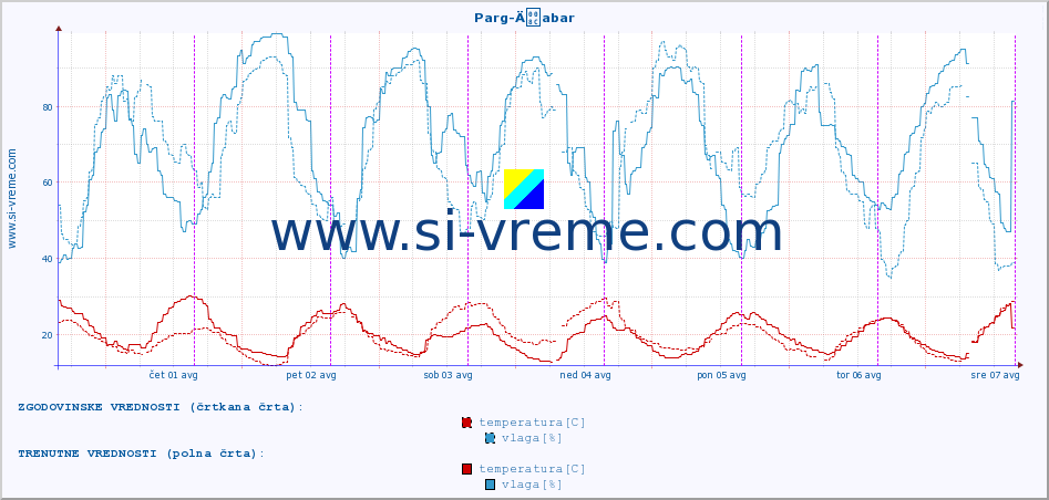 POVPREČJE :: Parg-Äabar :: temperatura | vlaga | hitrost vetra | tlak :: zadnji teden / 30 minut.
