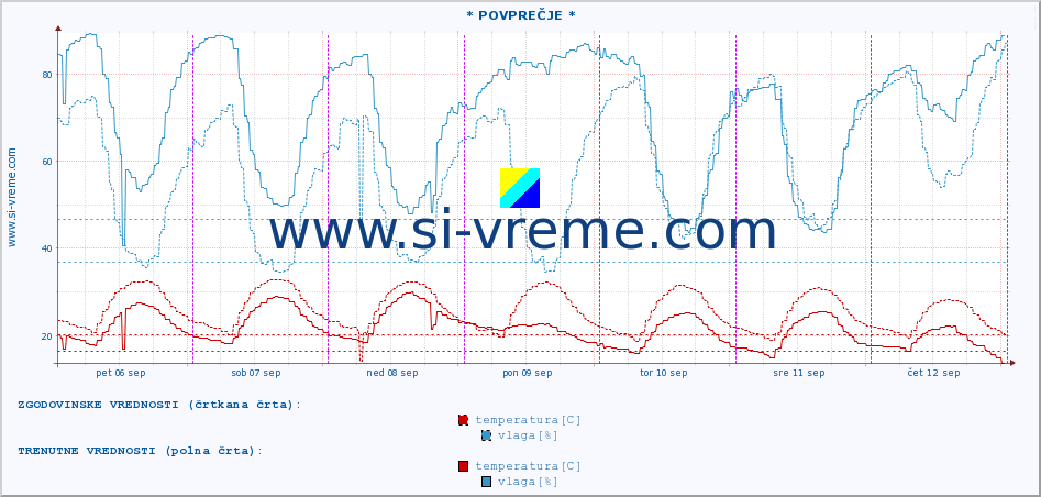 POVPREČJE :: * POVPREČJE * :: temperatura | vlaga | hitrost vetra | tlak :: zadnji teden / 30 minut.