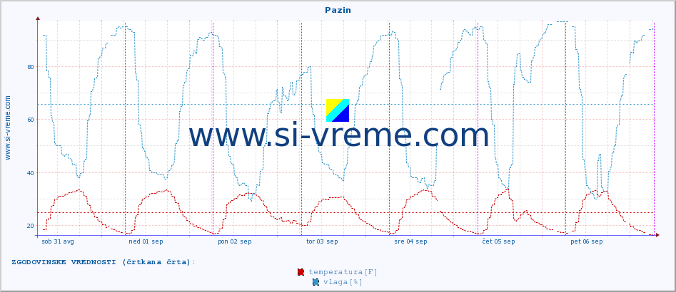 POVPREČJE :: Pazin :: temperatura | vlaga | hitrost vetra | tlak :: zadnji teden / 30 minut.