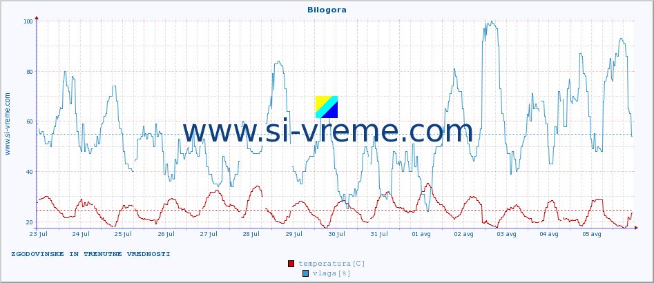 POVPREČJE :: Bilogora :: temperatura | vlaga | hitrost vetra | tlak :: zadnja dva tedna / 30 minut.