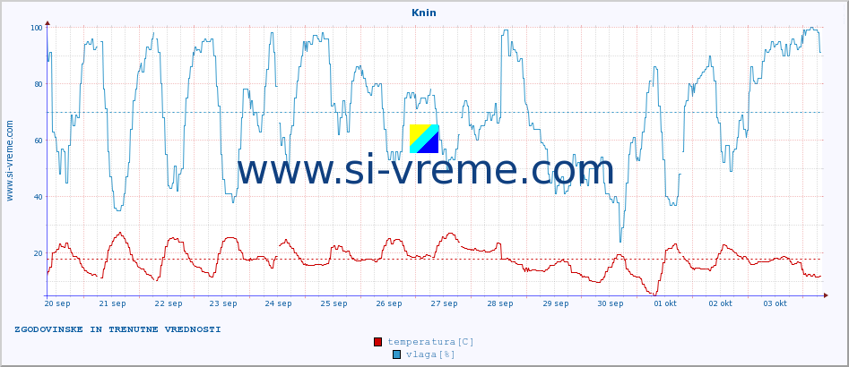 POVPREČJE :: Knin :: temperatura | vlaga | hitrost vetra | tlak :: zadnja dva tedna / 30 minut.