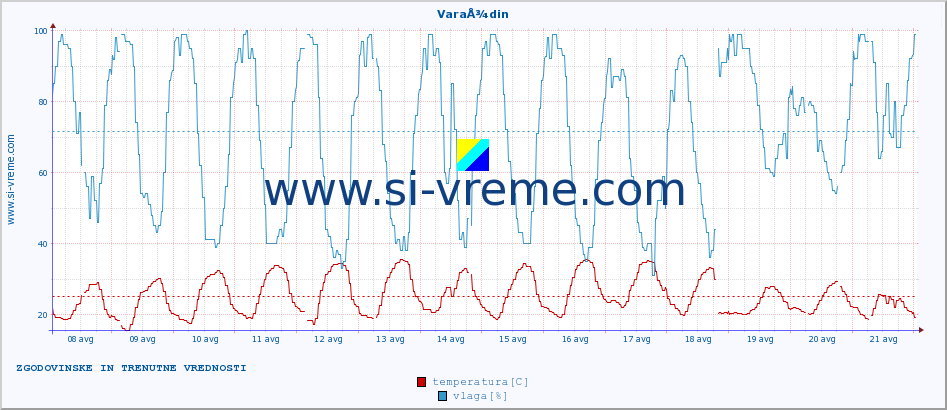 POVPREČJE :: VaraÅ¾din :: temperatura | vlaga | hitrost vetra | tlak :: zadnja dva tedna / 30 minut.