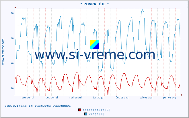 POVPREČJE :: * POVPREČJE * :: temperatura | vlaga | hitrost vetra | tlak :: zadnja dva tedna / 30 minut.