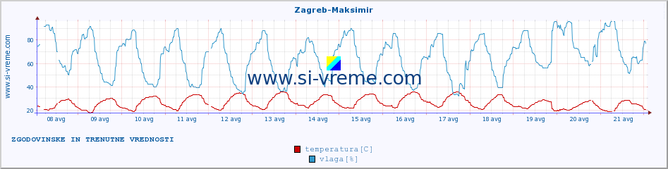 POVPREČJE :: Zagreb-Maksimir :: temperatura | vlaga | hitrost vetra | tlak :: zadnja dva tedna / 30 minut.