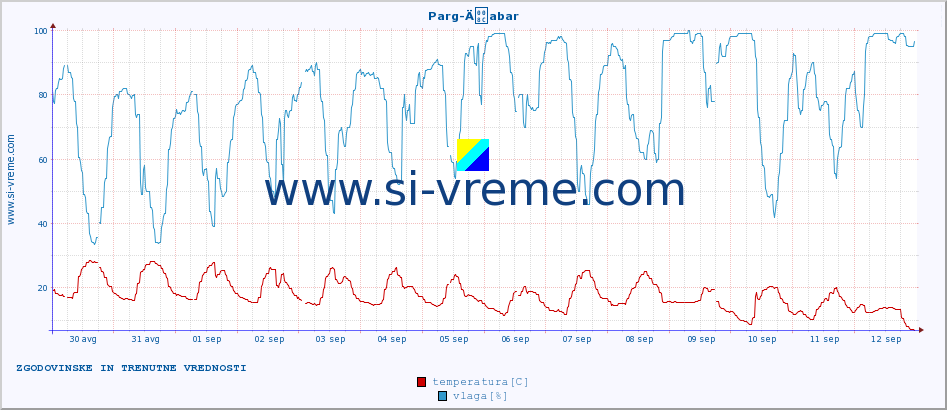 POVPREČJE :: Parg-Äabar :: temperatura | vlaga | hitrost vetra | tlak :: zadnja dva tedna / 30 minut.