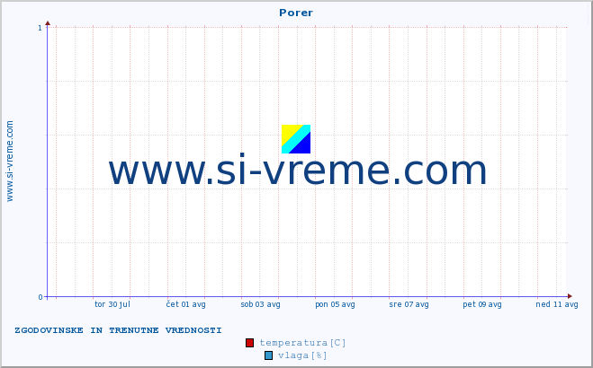 POVPREČJE :: Porer :: temperatura | vlaga | hitrost vetra | tlak :: zadnja dva tedna / 30 minut.