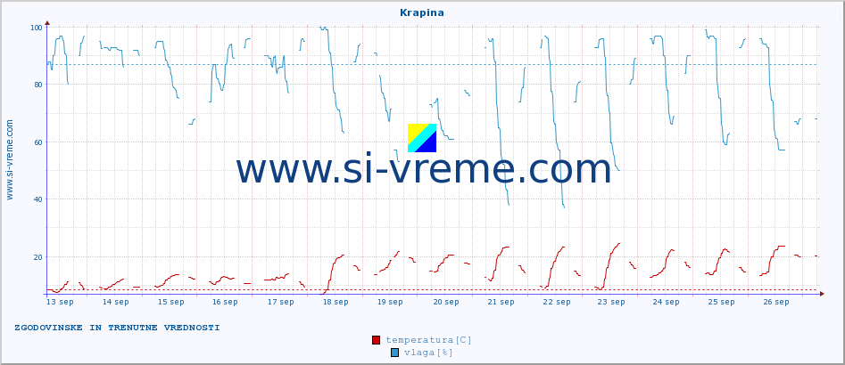 POVPREČJE :: Krapina :: temperatura | vlaga | hitrost vetra | tlak :: zadnja dva tedna / 30 minut.