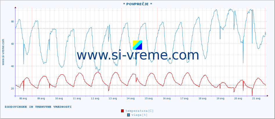 POVPREČJE :: * POVPREČJE * :: temperatura | vlaga | hitrost vetra | tlak :: zadnja dva tedna / 30 minut.