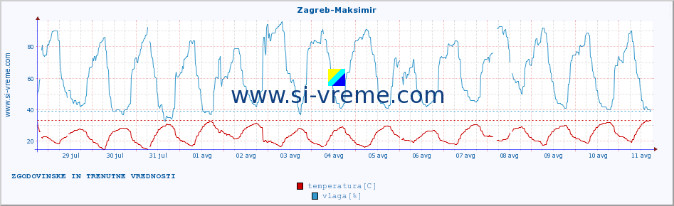 POVPREČJE :: Zagreb-Maksimir :: temperatura | vlaga | hitrost vetra | tlak :: zadnja dva tedna / 30 minut.