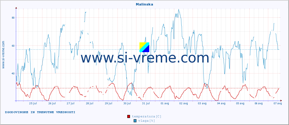 POVPREČJE :: Malinska :: temperatura | vlaga | hitrost vetra | tlak :: zadnja dva tedna / 30 minut.