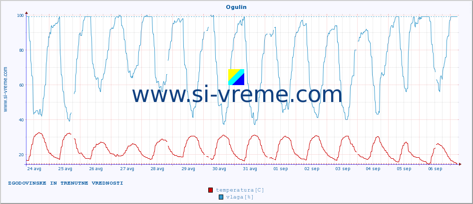 POVPREČJE :: Ogulin :: temperatura | vlaga | hitrost vetra | tlak :: zadnja dva tedna / 30 minut.