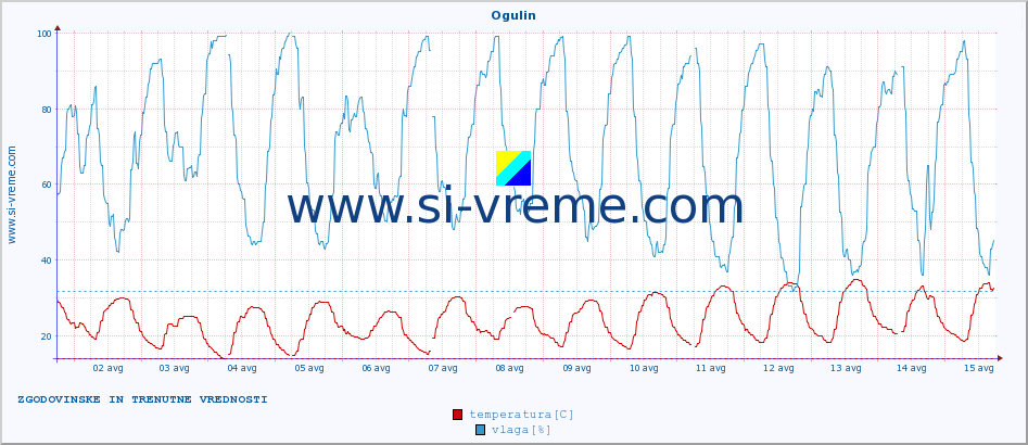 POVPREČJE :: Ogulin :: temperatura | vlaga | hitrost vetra | tlak :: zadnja dva tedna / 30 minut.