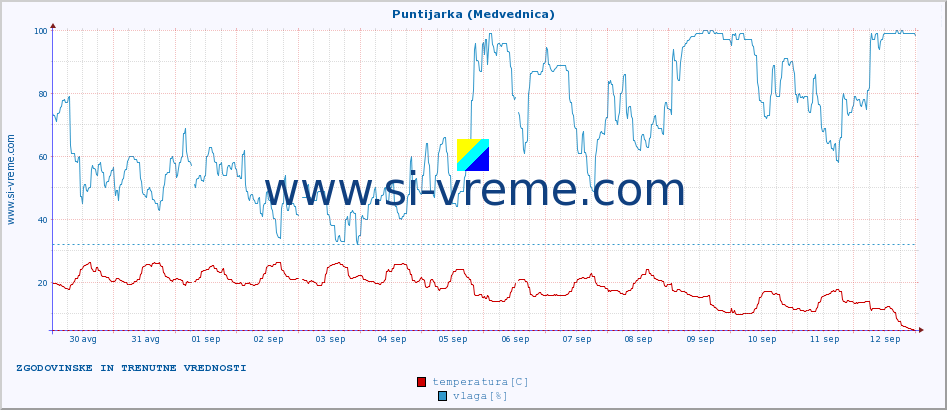 POVPREČJE :: Puntijarka (Medvednica) :: temperatura | vlaga | hitrost vetra | tlak :: zadnja dva tedna / 30 minut.