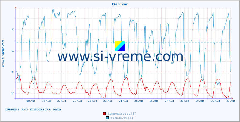  :: Daruvar :: temperature | humidity | wind speed | air pressure :: last two weeks / 30 minutes.