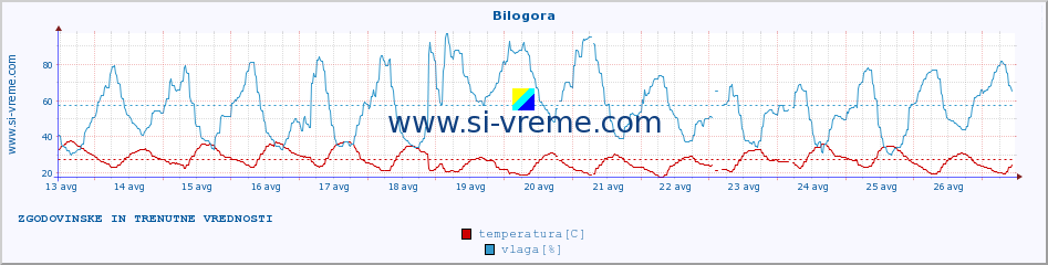 POVPREČJE :: Bilogora :: temperatura | vlaga | hitrost vetra | tlak :: zadnja dva tedna / 30 minut.