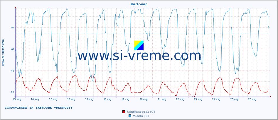 POVPREČJE :: Karlovac :: temperatura | vlaga | hitrost vetra | tlak :: zadnja dva tedna / 30 minut.