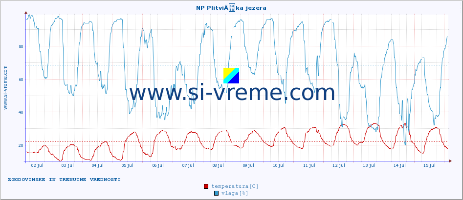 POVPREČJE :: NP PlitviÄka jezera :: temperatura | vlaga | hitrost vetra | tlak :: zadnja dva tedna / 30 minut.