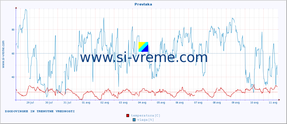 POVPREČJE :: Prevlaka :: temperatura | vlaga | hitrost vetra | tlak :: zadnja dva tedna / 30 minut.