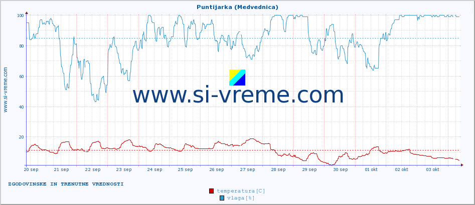 POVPREČJE :: Puntijarka (Medvednica) :: temperatura | vlaga | hitrost vetra | tlak :: zadnja dva tedna / 30 minut.