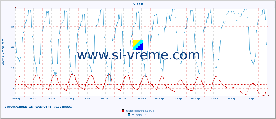 POVPREČJE :: Sisak :: temperatura | vlaga | hitrost vetra | tlak :: zadnja dva tedna / 30 minut.