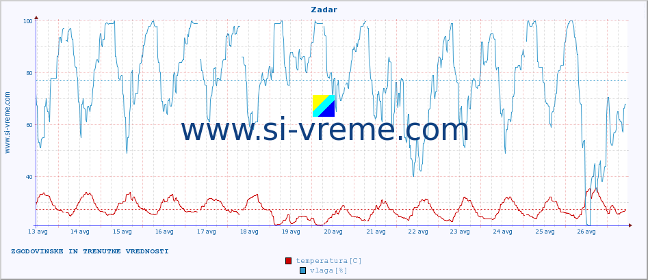 POVPREČJE :: Zadar :: temperatura | vlaga | hitrost vetra | tlak :: zadnja dva tedna / 30 minut.