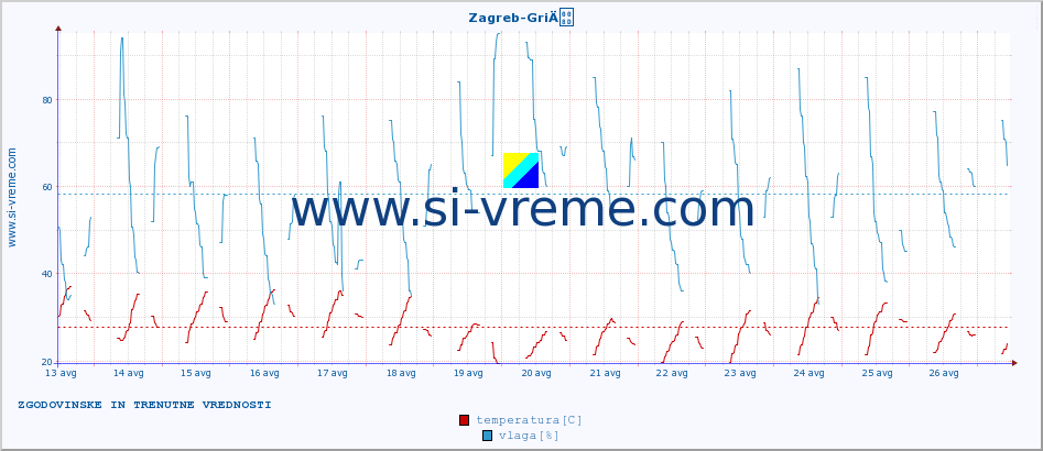 POVPREČJE :: Zagreb-GriÄ :: temperatura | vlaga | hitrost vetra | tlak :: zadnja dva tedna / 30 minut.