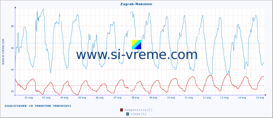 POVPREČJE :: Zagreb-Maksimir :: temperatura | vlaga | hitrost vetra | tlak :: zadnja dva tedna / 30 minut.