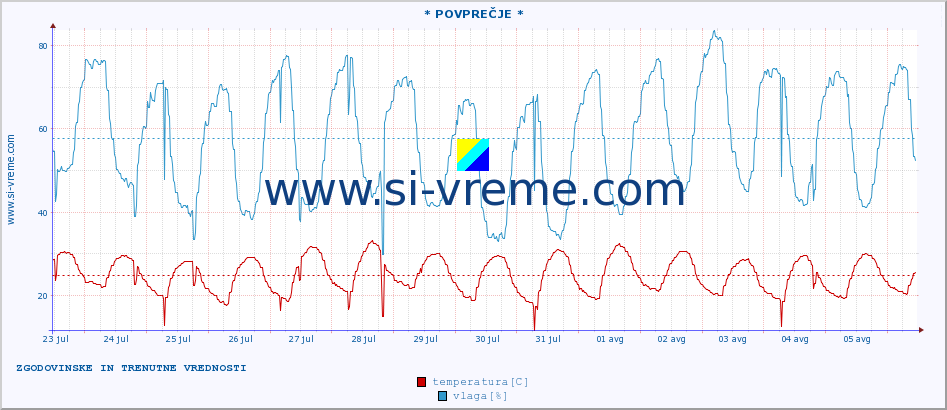 POVPREČJE :: * POVPREČJE * :: temperatura | vlaga | hitrost vetra | tlak :: zadnja dva tedna / 30 minut.