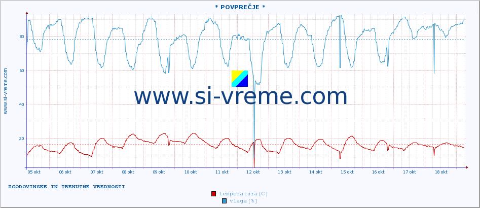 POVPREČJE :: * POVPREČJE * :: temperatura | vlaga | hitrost vetra | tlak :: zadnja dva tedna / 30 minut.