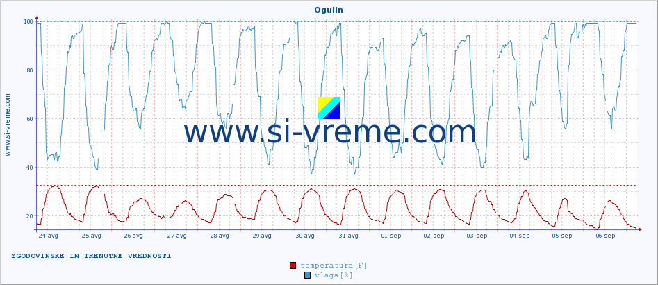 POVPREČJE :: Ogulin :: temperatura | vlaga | hitrost vetra | tlak :: zadnja dva tedna / 30 minut.