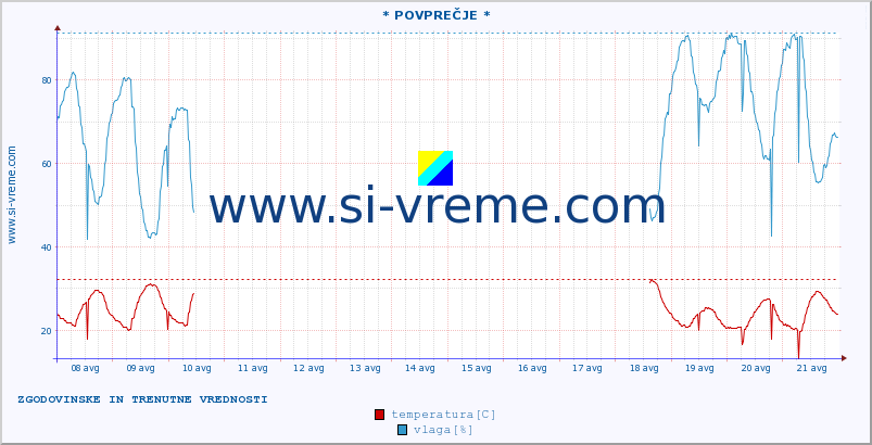 POVPREČJE :: * POVPREČJE * :: temperatura | vlaga | hitrost vetra | tlak :: zadnja dva tedna / 30 minut.