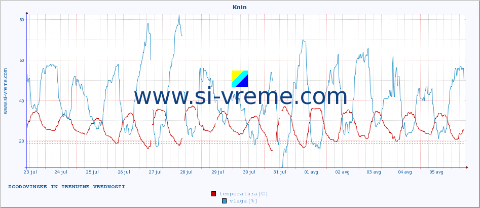 POVPREČJE :: Knin :: temperatura | vlaga | hitrost vetra | tlak :: zadnja dva tedna / 30 minut.