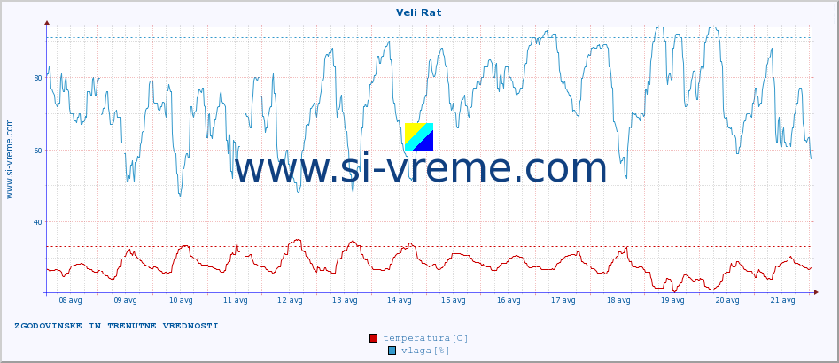 POVPREČJE :: Veli Rat :: temperatura | vlaga | hitrost vetra | tlak :: zadnja dva tedna / 30 minut.