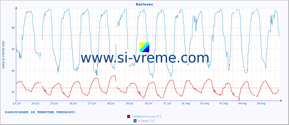 POVPREČJE :: Karlovac :: temperatura | vlaga | hitrost vetra | tlak :: zadnja dva tedna / 30 minut.