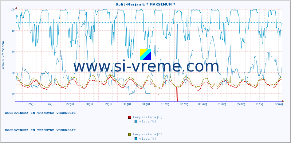 POVPREČJE :: Split-Marjan & * MAKSIMUM * :: temperatura | vlaga | hitrost vetra | tlak :: zadnja dva tedna / 30 minut.