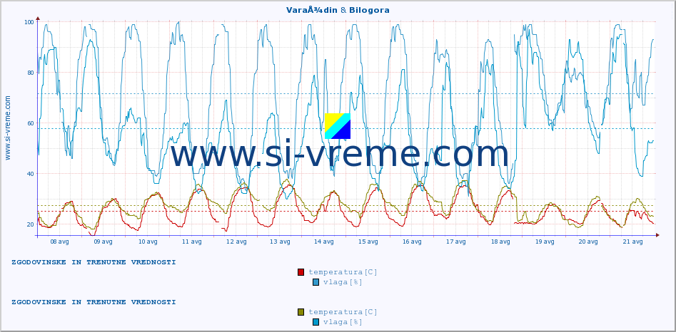 POVPREČJE :: VaraÅ¾din & Bilogora :: temperatura | vlaga | hitrost vetra | tlak :: zadnja dva tedna / 30 minut.