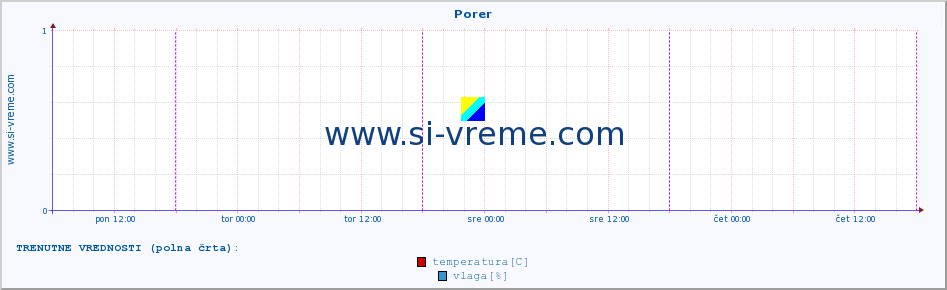 POVPREČJE :: Porer :: temperatura | vlaga | hitrost vetra | tlak :: zadnji teden / 30 minut.