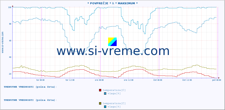 POVPREČJE :: * POVPREČJE * & * MAKSIMUM * :: temperatura | vlaga | hitrost vetra | tlak :: zadnji teden / 30 minut.