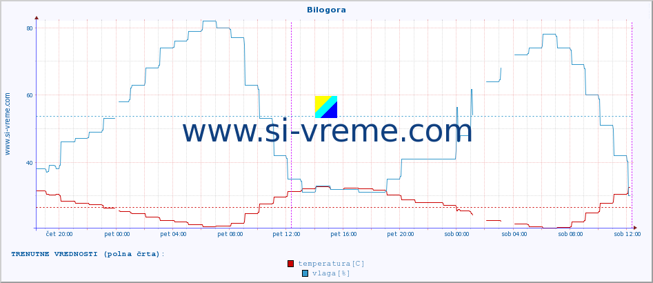 POVPREČJE :: Bilogora :: temperatura | vlaga | hitrost vetra | tlak :: zadnji teden / 30 minut.