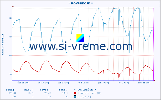 POVPREČJE :: * POVPREČJE * :: temperatura | vlaga | hitrost vetra | tlak :: zadnji teden / 30 minut.