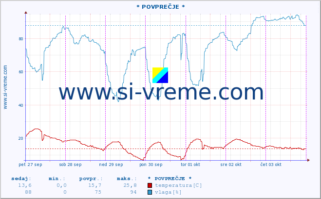 POVPREČJE :: * POVPREČJE * :: temperatura | vlaga | hitrost vetra | tlak :: zadnji teden / 30 minut.