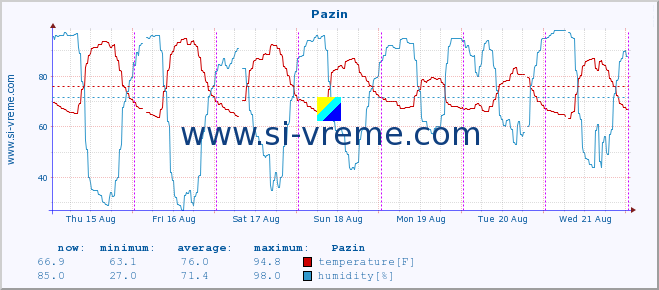  :: Pazin :: temperature | humidity | wind speed | air pressure :: last week / 30 minutes.