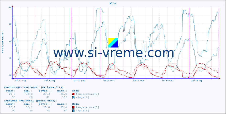 POVPREČJE :: Knin :: temperatura | vlaga | hitrost vetra | tlak :: zadnji teden / 30 minut.