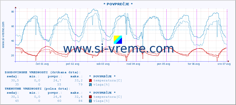 POVPREČJE :: * POVPREČJE * :: temperatura | vlaga | hitrost vetra | tlak :: zadnji teden / 30 minut.