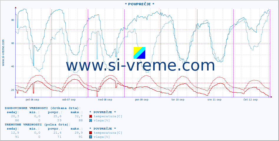 POVPREČJE :: * POVPREČJE * :: temperatura | vlaga | hitrost vetra | tlak :: zadnji teden / 30 minut.
